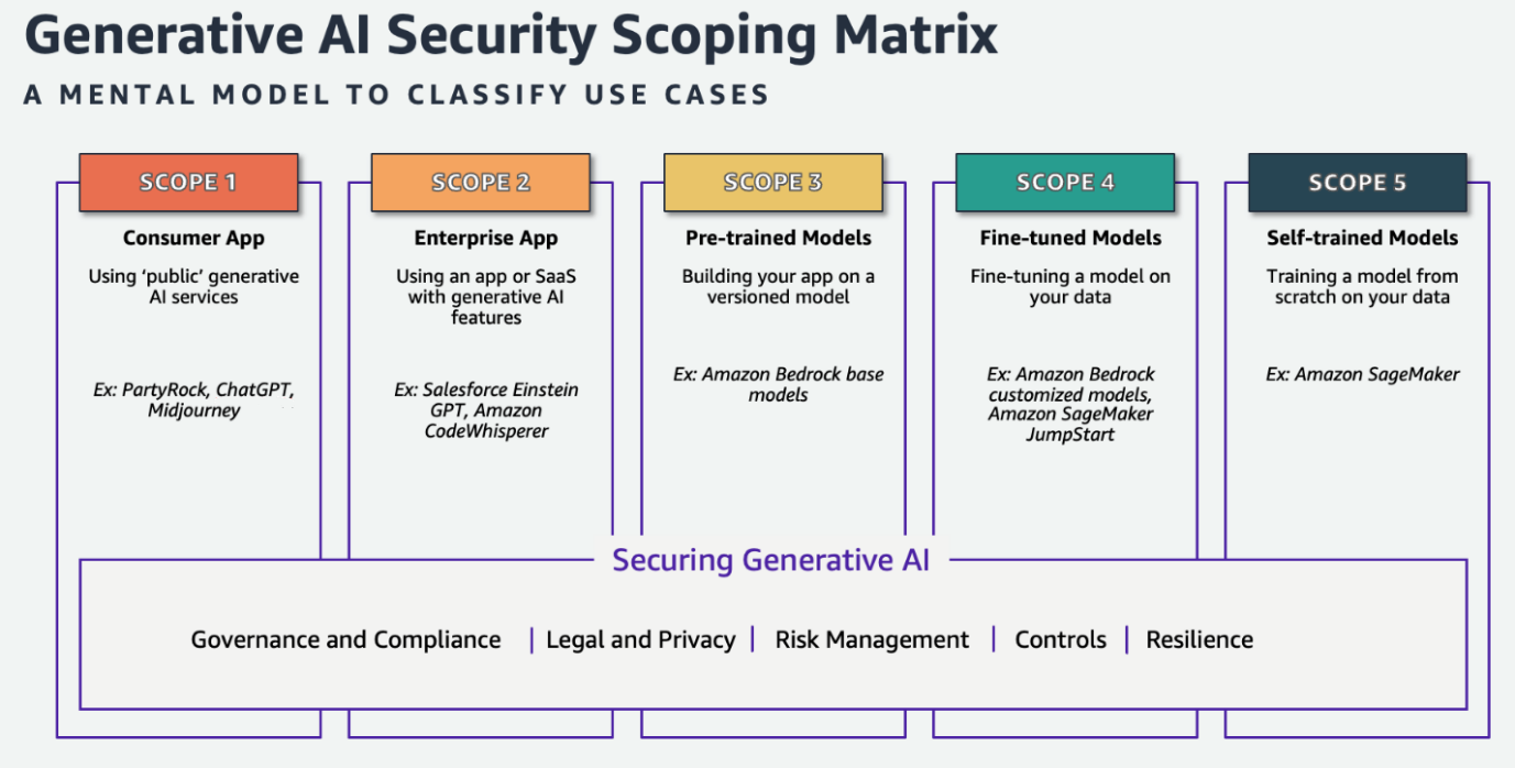 Image outlines the five scopes of AI governance in an organization